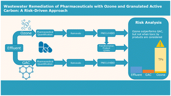 Graphical abstract: Wastewater remediation of pharmaceuticals with ozone and granular active carbon: a risk-driven approach