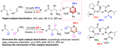 Graphical abstract: Suppression of rapid deactivation of catalytic tetrapeptides in the asymmetric Michael addition of aldehydes to nitroolefins by supporting them on polymers