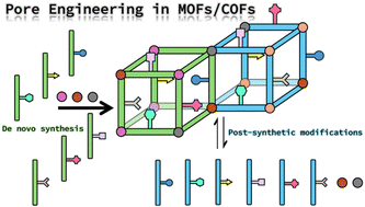 Graphical abstract: Pore engineering in metal–organic frameworks and covalent organic frameworks: strategies and applications