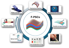 Graphical abstract: Advances and strategies in scalable coating techniques for flexible perovskite solar cells