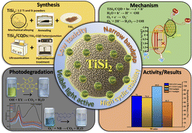Graphical abstract: Synthesis of carbon quantum dots decorated titanium disilicide: a novel hybrid solar-driven photocatalyst for sustainable wastewater treatment