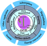 Graphical abstract: Tuning ZnCdS heterostructures for enhanced photocatalysis: hybrid architectures for sustainable energy and environmental applications