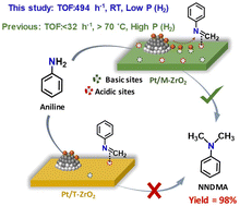 Graphical abstract: Regulating hydrogen spillover in Pt/M-ZrO2 catalysed reductive N-methylation of aniline under mild conditions