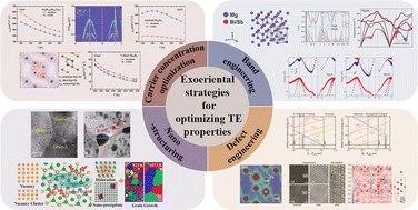Graphical abstract: Mg-based thermoelectric materials and devices: a review