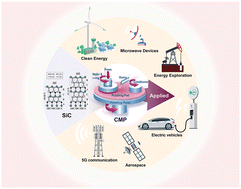 Graphical abstract: Advances and challenges in chemical mechanical polishing of silicon carbide: materials, mechanisms, and future directions