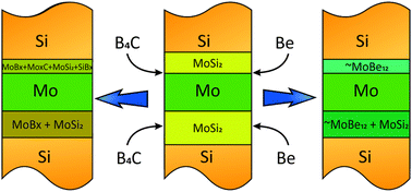 Graphical abstract: Inhibition of chemical interaction of molybdenum and silicon in a Mo/Si multilayer structure by the formation of intermediate compounds