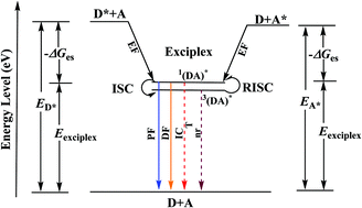 Graphical abstract: Thermally activated delayed fluorescence exciplex emitters for high-performance organic light-emitting diodes