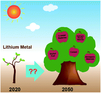 Graphical abstract: Review on the production of high-purity lithium metal