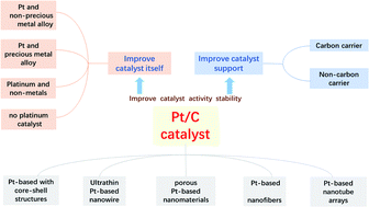 Graphical abstract: Current progress and performance improvement of Pt/C catalysts for fuel cells