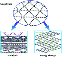Graphical abstract: Progress in energy-related graphyne-based materials: advanced synthesis, functional mechanisms and applications