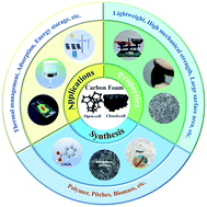 Graphical abstract: Carbon foams: 3D porous carbon materials holding immense potential