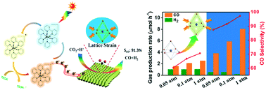 Graphical abstract: Lattice-strained nickel hydroxide nanosheets for the boosted diluted CO2 photoreduction