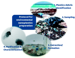 Graphical abstract: A reliable procedure to obtain environmentally relevant nanoplastic proxies