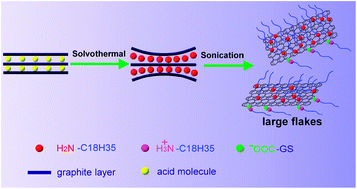 Graphical abstract: High quality graphene with large flakes exfoliated by oleyl amine