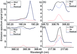 Graphical abstract: Improved inductively coupled plasma optical emission spectroscopy analysis of trace elements in complex matrices by chemometric resolution