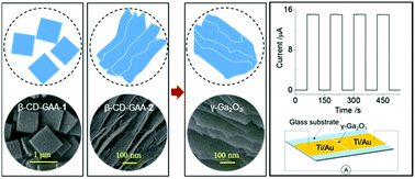 Graphical abstract: From gallium-based supramolecular square nanoplates to γ-Ga2O3 layer nanosheets