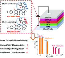 Graphical abstract: Tuning the emissive characteristics of TADF emitters by fusing heterocycles with acridine as donors: highly efficient orange to red organic light-emitting diodes with EQE over 20%