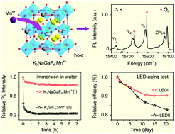 Graphical abstract: Moisture-resistant and highly efficient narrow-band red-emitting fluoride phosphor K2NaGaF6:Mn4+ for warm white LED application