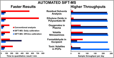 Graphical abstract: Improved volatiles analysis workflows using automated selected ion flow tube mass spectrometry (SIFT-MS)