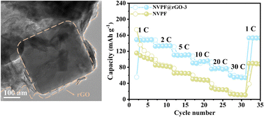 Graphical abstract: Tetragonal NaVPO4F@rGO nanocomposite as a high-rate cathode for aqueous zinc-ion batteries
