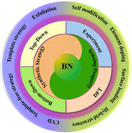 Graphical abstract: Synthesis and modification of boron nitride nanomaterials for gas sensors: from theory to application