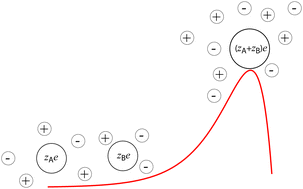Graphical abstract: On the rate constant for reactions between ions in solution: a simple unification of the Born and Debye–Hückel models