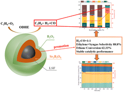 Graphical abstract: B2O3 supported La0.8Sr0.2FeO3 for direct ethane oxidation into ethylene and syngas for hydroformylation synthesis