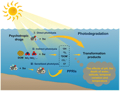 Graphical abstract: Photodegradation of typical psychotropic drugs in the aquatic environment: a critical review