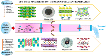 Graphical abstract: Prospects of layered double hydroxide (LDH)-based adsorbents for the remediation of environmental inorganic pollutants from wastewater: a critical review