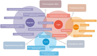 Graphical abstract: Magnetic field-assisted photocatalytic CO2 reduction