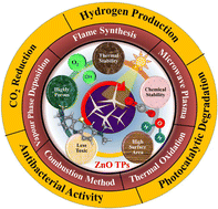 Graphical abstract: Novel zinc oxide 3D tetrapod nano-microstructures: recent progress in synthesis, modification and tailoring of optical properties for photocatalytic applications