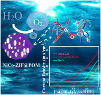 Graphical abstract: Promoting electrocatalytic water oxidation via crafting Co–O–W bridge bonds on an amorphous core/shell NiCo-ZIF@POM catalyst
