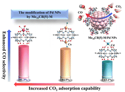 Graphical abstract: Enhancing CO2 electroreduction with decamethylcucurbit[5]uril-alkaline earth metal modified Pd nanoparticles