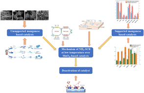 Graphical abstract: Research progress of Mn-based low-temperature SCR denitrification catalysts
