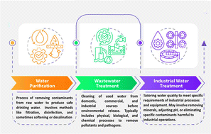 Graphical abstract: Sustainable polymeric adsorbents for adsorption-based water remediation and pathogen deactivation: a review