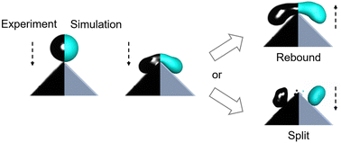 Graphical abstract: Drop splitting on hydrophobic wedge-shaped tips after central impact: effect of sharpness and wetting properties