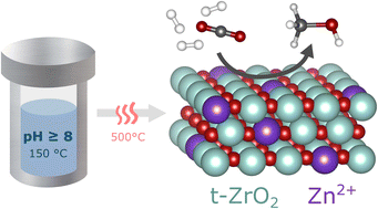 Graphical abstract: Hydrothermal synthesis of ZnZrOx catalysts for CO2 hydrogenation to methanol: the effect of pH on structure and activity