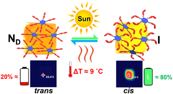 Graphical abstract: Sunlight driven E–Z isomerization of liquid crystals based on hexahydroxytriphenylene nano-templates for enhanced solid-state solar thermal energy storage
