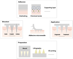Graphical abstract: Advances in adhesion of microneedles for bioengineering