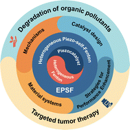 Graphical abstract: Heterogeneous piezo-self-Fenton material design: an intersecting solution for pollutant degradation and tumor therapy