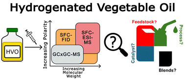 Graphical abstract: Screening and classification of hydrogenated vegetable oils using a combination of SFC-FID, SFC-MS and GCxGC-MS