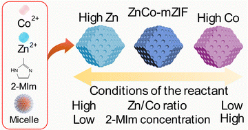 Graphical abstract: Soft-templated synthesis of hierarchical micro- and mesoporous Zn/Co bimetallic zeolitic imidazolate frameworks