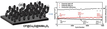 Graphical abstract: In situ fabrication of a porous CF@Cu2O@NiMn2O3 heterostructure as an integrated electrode for photo-supercapacitors