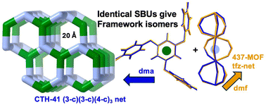 Graphical abstract: On metal–organic framework isomers, and the SF6 sorption and fluorescence of an In and a Zr MOF with a tritopic linker