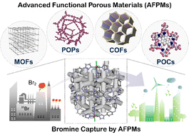 Graphical abstract: Bromine sequestration by advanced functional porous materials