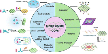 Graphical abstract: Recent advances in single crystal COFs from synthesis to applications