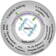 Graphical abstract: Advances in metal hydroxide–organic frameworks: multifunctional catalysts for energy and environmental applications