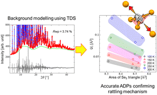 Graphical abstract: Accurate determination of atomic displacement parameters for thermoelectric materials from synchrotron powder diffraction data with sophisticated background treatment