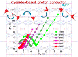 Graphical abstract: A highly hydrogen-bonded {Cu2Co} cyanide complex exhibiting high room-temperature proton conduction