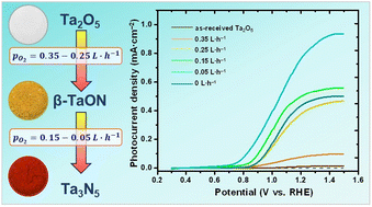 Graphical abstract: Selective synthesis of β-TaON: The critical influence of oxygen partial pressure in ammonolysis